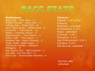 Businesses:
Diem Digs – Pony Diem – 6
Ambian Sounds – Ambi Diem - 7
College Club – Jonah Diem – 8
Silver Bend Shops – Delilah Diem - 5
Colouriffic – Thai Colours – 10
iRobot – Amanda Colours – 5
Dreamweaver – Thai Colours – 2
Colour Café – Thai Colours - 3
Goddess Spa – Keika Clitheroe – 0
Sugar Sugar –Gabie Sugar – 3
The Flower Garden – Clarence
Phillippine – 8
Star Gazing Park – Neil Cameron - 3
Cat Café – Ani-Mei Starr – 4
Fire it Up! – Charmander Pokemon - 5
Careers:
Slacker: 1 of 2(Thai
Colours)
Business: unlocked!
Architecture: 0 of 1
Music: unlocked!
Criminal: 1 of 1
Education: 0 of 1
Law Enforcement: 0 of 1
Culinary: 0 of 1
Pet Service: unlocked
Service calls
unlocked.
 