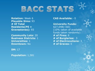 Rotation: Week 6
Playable Sims: 93
# Of Total
Residents(PS +
Gravestones): 93
Community Lots: 20
Business Districts: 1
Universities: 1
Downtown: No
SM: 17
Population: 1,581
CAS Available: -5
University Funds:
$27,048(+$0)
(10% taken of available
funds taken randomly)
# of Fires: 8
# of Burglaries: 3
# of Electrocutions: 3
# of Graves: 0
 