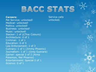 Careers:
Pet Service: unlocked!
Medical: unlocked!
Politics: unlocked!
Business: unlocked!
Music: unlocked!
Slacker: 1 of 2(Thai Colours)
Architecture: 0 of 1
Criminal: 1 of 1
Education: 0 of 5
Law Enforcement: 1 of 3
Culinary: 1 of 1 (Jimmy Phoenix)
Journalism: 1 of 1 (Greg Guevara)
Gamer: special 2 of 2 (Anna
Pokemon, Mel Phoenix)
Entertainment: Special 0 of 1
Science: 0 of 1
Service calls
unlocked.
 