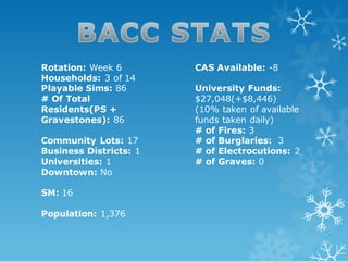 Rotation: Week 6
Households: 3 of 14
Playable Sims: 86
# Of Total
Residents(PS +
Gravestones): 86
Community Lots: 17
Business Districts: 1
Universities: 1
Downtown: No
SM: 16
Population: 1,376
CAS Available: -8
University Funds:
$27,048(+$8,446)
(10% taken of available
funds taken daily)
# of Fires: 3
# of Burglaries: 3
# of Electrocutions: 2
# of Graves: 0
 