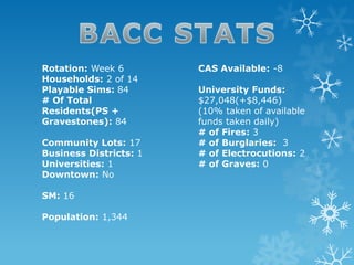 Rotation: Week 6
Households: 2 of 14
Playable Sims: 84
# Of Total
Residents(PS +
Gravestones): 84
Community Lots: 17
Business Districts: 1
Universities: 1
Downtown: No
SM: 16
Population: 1,344
CAS Available: -8
University Funds:
$27,048(+$8,446)
(10% taken of available
funds taken daily)
# of Fires: 3
# of Burglaries: 3
# of Electrocutions: 2
# of Graves: 0
 