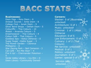 Businesses:
Diem Digs – Pony Diem – 6
Ambian Sounds – Ambi Diem - 8
College Club – Jonah Diem – 9
Silver Bend Shops – Delilah Diem - 5
Colouriffic – Thai Colours – 10
iRobot – Amanda Colours – 5
Dreamweaver – Thai Colours – 4
Colour Café – Thai Colours - 5
Goddess Spa – Keika Clitheroe – 0
Sugar Sugar –Gabie Sugar – 3
The Flower Garden – Clarence
Phillippine – 8
Star Gazing Park – Neil Cameron - 3
Cat Café – Ani-Mei Starr – 4
Fire it Up! – Charmander Pokemon –
5
Verde Valley Library – Ivy Elm – 0
Diem Library –Community Owned-
Careers:
Slacker: 0 of 2Business:
unlocked!
Architecture: 0 of 1
Music: unlocked!
Criminal: 1 of 1 (Alice
Clitheroe
Education: 0 of 5
Law Enforcement: 0 of 2
Culinary: 1 of 2 (Thai
Colours)
Pet Service: unlocked!
Medical: 0 of 1
Politics: unlocked!
Journalism: 0 of 1
Gamer: special 0 of 1
Service calls
unlocked.
 