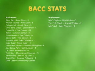 Businesses:
Diem Digs – Pony Diem – 8
Ambian Sounds – Ambi Diem - 8
College Club – Jonah Diem – 9
Silver Bend Shops – Delilah Diem - 5
Colouriffic – Thai Colours – 10
iRobot – Amanda Colours – 5
Dreamweaver – Thai Colours – 4
Colour Café – Thai Colours - 5
Goddess Spa – Keika Clitheroe – 1
Sugar Sugar –Gabie Sugar – 4
The Flower Garden – Clarence Phillippine – 8
Star Gazing Park – Neil Cameron - 3
Cat Café – Ani-Mei Starr – 4
Fire it Up! – Charmander Pokemon – 5
Verde Valley Library – Ivy Elm – 0
Beach Pier – Clarence Philippine - 0
Diem Library –Community Owned-
Businesses:
Mia’s Styles – Mia Winter – 5
The Fish Shack – Komei Winter – 2
Mel’s Art – Mel Phoenix – 8
 