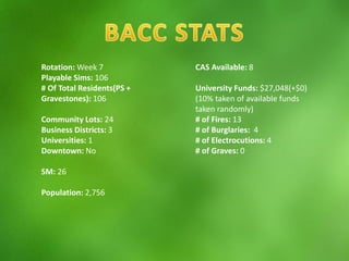 Rotation: Week 7
Playable Sims: 106
# Of Total Residents(PS +
Gravestones): 106
Community Lots: 24
Business Districts: 3
Universities: 1
Downtown: No
SM: 26
Population: 2,756
CAS Available: 8
University Funds: $27,048(+$0)
(10% taken of available funds
taken randomly)
# of Fires: 13
# of Burglaries: 4
# of Electrocutions: 4
# of Graves: 0
 