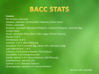 Careers:
Pet Service: unlocked!
Medical: unlocked! (Charmander Pokemon, Jihoon Starr)
Politics: unlocked!
Business: unlocked! (Marylena Philippine, Clarence Philippine, Gretchen Big,
Gordon Nott)
Music: unlocked! (Pony Diem, Gabie Sugar, Palmer Colours)
Slacker: 0 of 3
Architecture: 0 of 3
Criminal: 1 of 1 (Buri Clitheroe)
Education: 0 of 5 (Leonard Big, Ivysaur Elm, Venusaur Long)
Law Enforcement: 1 of 5
Culinary: 2 of 2 (Jimmy Phoenix, Thai Colours)
Journalism: 1 of 2 (Greg Guevara)
Gamer: special 2 of 2 (Anna Pokemon, Mel Phoenix)
Entertainment: Special 0 of 1
Science: 1 of 1 (Amanda Colours)
Oceanography: special 0 of 1 (Komei Winter)
Service calls unlocked.
 