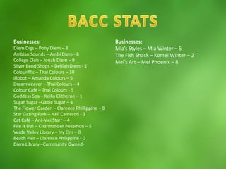 Businesses:
Diem Digs – Pony Diem – 8
Ambian Sounds – Ambi Diem - 8
College Club – Jonah Diem – 9
Silver Bend Shops – Delilah Diem - 5
Colouriffic – Thai Colours – 10
iRobot – Amanda Colours – 5
Dreamweaver – Thai Colours – 4
Colour Café – Thai Colours - 5
Goddess Spa – Keika Clitheroe – 1
Sugar Sugar –Gabie Sugar – 4
The Flower Garden – Clarence Phillippine – 8
Star Gazing Park – Neil Cameron - 3
Cat Café – Ani-Mei Starr – 4
Fire it Up! – Charmander Pokemon – 5
Verde Valley Library – Ivy Elm – 0
Beach Pier – Clarence Philippine - 0
Diem Library –Community Owned-
Businesses:
Mia’s Styles – Mia Winter – 5
The Fish Shack – Komei Winter – 2
Mel’s Art – Mel Phoenix – 8
 