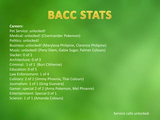 Careers:
Pet Service: unlocked!
Medical: unlocked! (Charmander Pokemon)
Politics: unlocked!
Business: unlocked! (Marylena Philipine, Clarence Philipine)
Music: unlocked! (Pony Diem, Gabie Sugar, Palmer Colours)
Slacker: 0 of 2
Architecture: 0 of 3
Criminal: 1 of 1 (Buri Clitheroe)
Education: 0 of 5
Law Enforcement: 1 of 4
Culinary: 2 of 2 (Jimmy Phoenix, Thai Colours)
Journalism: 1 of 1 (Greg Guevara)
Gamer: special 2 of 2 (Anna Pokemon, Mel Phoenix)
Entertainment: Special 0 of 1
Science: 1 of 1 (Amanda Colours)
Service calls unlocked.
 