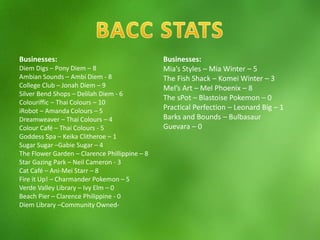 Businesses:
Diem Digs – Pony Diem – 8
Ambian Sounds – Ambi Diem - 8
College Club – Jonah Diem – 9
Silver Bend Shops – Delilah Diem - 6
Colouriffic – Thai Colours – 10
iRobot – Amanda Colours – 5
Dreamweaver – Thai Colours – 4
Colour Café – Thai Colours - 5
Goddess Spa – Keika Clitheroe – 1
Sugar Sugar –Gabie Sugar – 4
The Flower Garden – Clarence Phillippine – 8
Star Gazing Park – Neil Cameron - 3
Cat Café – Ani-Mei Starr – 8
Fire it Up! – Charmander Pokemon – 5
Verde Valley Library – Ivy Elm – 0
Beach Pier – Clarence Philippine - 0
Diem Library –Community Owned-
Businesses:
Mia’s Styles – Mia Winter – 5
The Fish Shack – Komei Winter – 3
Mel’s Art – Mel Phoenix – 8
The sPot – Blastoise Pokemon – 0
Practical Perfection – Leonard Big – 1
Barks and Bounds – Bulbasaur
Guevara – 0
 