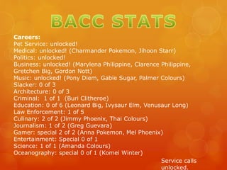 Careers:
Pet Service: unlocked!
Medical: unlocked! (Charmander Pokemon, Jihoon Starr)
Politics: unlocked!
Business: unlocked! (Marylena Philippine, Clarence Philippine,
Gretchen Big, Gordon Nott)
Music: unlocked! (Pony Diem, Gabie Sugar, Palmer Colours)
Slacker: 0 of 3
Architecture: 0 of 3
Criminal: 1 of 1 (Buri Clitheroe)
Education: 0 of 6 (Leonard Big, Ivysaur Elm, Venusaur Long)
Law Enforcement: 1 of 5
Culinary: 2 of 2 (Jimmy Phoenix, Thai Colours)
Journalism: 1 of 2 (Greg Guevara)
Gamer: special 2 of 2 (Anna Pokemon, Mel Phoenix)
Entertainment: Special 0 of 1
Science: 1 of 1 (Amanda Colours)
Oceanography: special 0 of 1 (Komei Winter)
Service calls
unlocked.
 