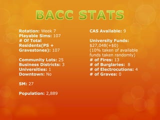 Rotation: Week 7
Playable Sims: 107
# Of Total
Residents(PS +
Gravestones): 107
Community Lots: 25
Business Districts: 3
Universities: 1
Downtown: No
SM: 27
Population: 2,889
CAS Available: 9
University Funds:
$27,048(+$0)
(10% taken of available
funds taken randomly)
# of Fires: 13
# of Burglaries: 8
# of Electrocutions: 4
# of Graves: 0
 