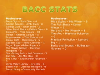 Businesses:
Diem Digs – Pony Diem – 8
Ambian Sounds – Ambi Diem - 8
College Club – Jonah Diem – 9
Silver Bend Shops – Delilah Diem - 6
Colouriffic – Thai Colours – 10
iRobot – Amanda Colours – 5
Dreamweaver – Thai Colours – 4
Colour Café – Thai Colours - 5
Goddess Spa – Keika Clitheroe – 1
Sugar Sugar –Gabie Sugar – 4
The Flower Garden – Clarence
Phillippine – 8
Star Gazing Park – Neil Cameron - 3
Cat Café – Ani-Mei Starr – 8
Fire it Up! – Charmander Pokemon –
5
Verde Valley Library – Ivy Elm – 0
Beach Pier – Clarence Philippine - 0
Diem Library –Community Owned-
Businesses:
Mia’s Styles – Mia Winter – 5
The Fish Shack – Komei
Winter – 3
Mel’s Art – Mel Phoenix – 8
The sPot – Blastoise Pokemon
– 0
Practical Perfection – Leonard
Big – 1
Barks and Bounds – Bulbasaur
Guevara – 0
 