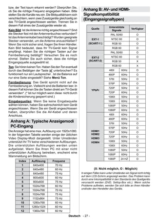 bzw. der Text kaum erkannt werden? Überprüfen Sie,
ob Sie die richtige Frequenz eingegeben haben. Bitte          Anhang B: AV- und HDMI-
stellen Sie die Kanäle neu ein. Die Bildqualität kann sich    Signalkompatibilität
verschlechtern, wenn zwei Zusatzgeräte gleichzeitig an        (Eingangssignaltypen)
das TV-Gerät angeschlossen werden. Trennen Sie in
diesem Fall eines der Zusatzgeräte wieder ab.
                                                                                      Unterstützte
                                                                      Quelle                              Verfügbar
Kein Bild: Ist die Antenne richtig angeschlossen? Sind                                  Signale
die Stecker fest mit der Antennenbuchse verbunden?                                     PAL 50/60               O
Ist das Antennenkabel beschädigt? Wurden geeignete
                                                                      EXT-1             NTSC 60                O
Stecker verwendet, um die Antenne anzuschließen?
Wenn Sie nicht sicher sind, fragen Sie Ihren Händler.              (SCART-1 )            RGB 50                O
Kein Bild bedeutet, dass Ihr TV-Gerät kein Signal                                        RGB 60                O
empfängt. Haben Sie die richtigen Tasten auf der                                       PAL 50/60               O
Fernbedienung betätigt? Versuchen Sie es noch
                                                                     EXT-2              NTSC 60                O
einmal. Stellen Sie auch sicher, dass die richtige
                                                                   (SCART-2)             RGB 50                X
Eingangsquelle ausgewählt ist.
Ton: Sie hören keinen Ton. Haben Sie den Ton eventuell                                   RGB 60                X
durch das Betätigen der Taste        unterbrochen? Es                                 480I        60Hz         O
funktioniert nur ein Lautsprecher . Ist die Balance auf                               480P        60Hz         O
nur eine Seite eingestellt? Siehe Menü Ton.                                           576I        50Hz         O
Fernbedienung: Das Gerät spricht nicht auf die                                        576P        50Hz         O
Fernbedienung an. Vielleicht sind die Batterien leer. In
                                                                                      720P        50Hz         O
diesem Fall können Sie die Tasten direkt am TV-Gerät                  YPbPr
verwenden*. (* Ist nur möglich wenn diese nicht durch                                 720P        60Hz         O
die Kindersicherung gesperrt sind.)                                                  1080I        50Hz         O
Eingabequellen: Wenn Sie keine Eingabequelle                                         1080I        60Hz         O
wählen können, haben Sie wahrscheinlich kein Gerät                                   1080P        50Hz         O
angeschlossen. Wenn Sie ein Gerät angeschlossen
                                                                                     1080P        60Hz         O
haben, überprüfen Sie die AV-Kabel und deren
Anschluss.                                                                            480I        60Hz         O
                                                                                      480P        60Hz         O
 Anhang A: Typische Anzeigemodi                                                       576I        50Hz         O
 PC-Eingang                                                                           576P        50Hz         O
Die Anzeige hat eine max. Auösung von 1920x1080.                     HDMI1           720P        50Hz         O
In der folgenden Tabelle werden einige der üblichen                   HDMI2
                                                                                      720P        60Hz         O
Video Display-Modi dargestellt. Unter Umständen                       HDMI3
unterstützt Ihr TV keine verschiedenen Auösungen.                    HDMI4          1080I        50Hz         O
Die unterstützten Auflösungen werden unten                                           1080I        60Hz         O
aufgelistet. Wenn Sie Ihren PC mit einer nicht                                       1080P        50Hz         O
unterstützten Auösung betreiben, erscheint eine
                                                                                     1080P        60Hz         O
Warnmeldung am Bildschirm.
                                                                                     1080P       24 HZ         O
        Index      Auösung          Frequenz
           1        640x400            70 Hz
           2        640x480            60 Hz                            (X: Nicht möglich, O : Möglich)
           3        640x480            75 Hz                 In einigen Fällen kann unter Umständen ein Signal nicht richtig
                                                             auf dem LCD-Schirm angezeigt werden. Das Problem kann
           4        800x600            60 Hz
                                                             durch eine Inkompatibilität in den Standards des Quellgeräts
           5        800x600            75 Hz                 verursacht werden (DVD, Settop-Box etc.). Wenn solche
           6        1024x768           60 Hz                 Probleme auftreten, wenden Sie sich bitte an Ihren Händler
                                                             und/oder den Hersteller des Geräts.
           7        1024x768           70 Hz
           8        1024x768           75 Hz
           9        1152x864           75 Hz
          10        1280x768           60 Hz
          11       1280x1024           60 Hz
          12        1360x768           60 Hz
                                                  Deutsch - 27 -
 
