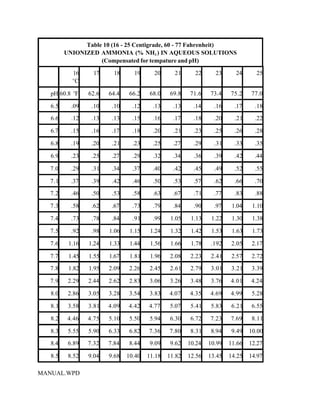 Table 10 (16 - 25 Centigrade, 60 - 77 Fahrenheit)
         UNIONIZED AMMONIA (% NH3 ) IN AQUEOUS SOLUTIONS
                    (Compensated for tempature and pH)

           16     17      18     19      20      21      22      23      24      25
           EC

   pH 60.8 EF    62.6   64.4   66.2    68.0    69.8    71.6    73.4    75.2    77.0

   6.5     .09    .10    .10     .12     .13     .13     .14     .16     .17     .18
   6.6     .12    .13    .13     .15     .16     .17     .18     .20     .21     .22

   6.7     .15    .16    .17     .18     .20     .21     .23     .25     .26     .28

   6.8     .19    .20    .21     .23     .25     .27     .29     .31     .33     .35

   6.9     .23    .25    .27     .29     .32     .34     .36     .39     .42     .44

   7.0     .29    .31    .34     .37     .40     .42     .45     .49     .52     .55

   7.1     .37    .39    .42     .46     .50     .53     .57     .62     .66     .70
   7.2     .46    .50    .53     .58     .63     .67     .71     .77     .83     .88

   7.3     .58    .62    .67     .73     .79     .84     .90     .97    1.04    1.10

   7.4     .73    .78    .84     .91     .99    1.05    1.13    1.22    1.30    1.38

   7.5     .92    .98   1.06    1.15    1.24    1.32    1.42    1.53    1.63    1.73

   7.6    1.16   1.24   1.33    1.44    1.56    1.66    1.78   .192    2.05     2.17

   7.7    1.45   1.55   1.67    1.81    1.96   2.08     2.23   2.41    2.57     2.72
   7.8    1.82   1.95   2.09   2.26    2.45    2.61     2.79   3.01    3.21     3.39

   7.9    2.29   2.44   2.62   2.83    3.06    3.26     3.48   3.76    4.01    4.24

   8.0    2.86   3.05   3.28   3.54    3.83    4.07    4.35    4.69    4.99     5.28

   8.1    3.58   3.81   4.09   4.42    4.77    5.07     5.41   5.83    6.21     6.55

   8.2    4.46   4.75   5.10   5.50    5.94    6.30     6.72   7.23    7.69     8.11

   8.3    5.55   5.90   6.33   6.82    7.36    7.80     8.31   8.94    9.49    10.00
   8.4    6.89   7.32   7.84   8.44    9.09    9.62    10.24   10.99   11.66   12.27

   8.5    8.52   9.04   9.68   10.40   11.18   11.82   12.56   13.45   14.25   14.97

MANUAL.WPD
 