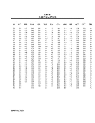 Table 1 1
                           JULIAN CALENDAR


 00   JAN    FEB   MAR    APR   MAY    JUN   JUL   AUG   SEP   OCT   NOV    DEC

 01   001    032    060   091    121   152   182   213   244   274    305   335
 02   002    033    061   092    122   153   183   214   245   275    306   336
 03   003    034    062   093    123   154   184   215   246   276    307   337
 04   004    035    063   094    124   155   185   216   247   277    308   338
 05   005    036    064   095    125   156   186   217   248   278    309   339
 06   006    037    065   096    126   157   187   218   249   279    310   340
 07   007    038    066   097    127   158   188   219   250   280    311   341
 08   008    039    067   098    128   159   189   220   251   281    312   342
 09   009    040    068   099    129   160   190   221   252   282    313   343
 10   010    041    069   100    130   161   191   222   253   283    314   344
 11   011    042    070   101    131   162   192   223   254   284    315   345
 12   012    043    071   102    132   163   193   224   255   285    316   346
 13   013    044    072   103    133   164   194   225   256   286    317   347
 14   014    045    073   104    134   165   195   226   257   287    318   348
 15   015    046    074   105    135   166   196   227   258   288    319   349
 16   016    047    075   106    136   167   197   228   259   289    320   350
 17   017    048    076   107    137   168   198   229   260   290    321   351
 18   018    049    077   108    138   169   199   230   261   291    322   352
 19   019    050    078   109    139   170   200   231   262   292    323   353
 20   020    051    079   110    140   171   201   232   263   293    324   354
 21   021    052    080   111    141   172   202   233   264   294    325   355
 22   022    053    081   112    142   173   203   234   265   295    326   356
 23   023    054    082   113    143   174   204   235   266   296    327   357
 24   024    055    083   114    144   175   205   236   267   297    328   358
 25   025    056    084   115    145   176   206   237   268   298    329   359
 26   026    057    085   116    146   177   207   238   269   299    330   360
 27   027    058    086   117    147   178   208   239   270   300    331   361
 28   028    059    087   118    148   179   209   240   271   301    332   362
 29   029           088   119    149   180   210   241   272   302    333   363
 30   030           089   120    150   181   211   242   273   303    334   364
 31   031           090          151         212   243         304          365




MANUAL.WPD
 
