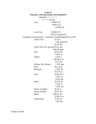 Table 12
                 WEIGHT AND MEASURE CONVERSIONS
                          Multiply > > > > > >
                           <<<<<< Divide
                     Acre               43560.0 ft2
                                         4046.8 m 2
                                             0.4049 ha

                     Acre-Foot           43560.0 ft3
                                       325851.0 gals(US)
         Condition Factor(metric) Condition Factor(English)/36.12729
                     Cubic Foot             28.321
                                             7.48 gals(US)
                                            62.43 lbs
                     Cubic Foot Per Second 28.32 lps
                                           448.80 gpm
                     Foot                   30.48 cm
                                             0.305 m
                     Gallon                  3.785 l
                                           128.00 fl oz
                                             8.35 lbs
                     Gallons Per Minute      3.785 lpm
                     Inch                   25.4 mm
                     Kilogram                2.205 lbs
                                            35.274 oz
                     Liter                  33.82 fl oz
                                             1.057 qt
                                             0.264 gal
                     Meter                  39.370 in
                                             3.281 ft
                                             1.094 yd
                     Ounce (weight)         28.35 g
                     Ounce (liquid)         29.57 ml
                     Quart                 946.34 ml
                                            32.00 fl oz
                     Tablespoon             14.79 ml
                                             3.00 tsp




MANUAL.WPD
 