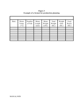 Figure 3
              Example of a format for production planning



  Date   Water    Number    Mean     Mean      Total    Weight   Feed
         Temp.    of Fish   Length   Weight    Weight    Gain    Req'd.
          ( EC)              (mm)    (n/lb.)   (lbs.)   (lbs.)   (lbs.)




MANUAL.WPD
 