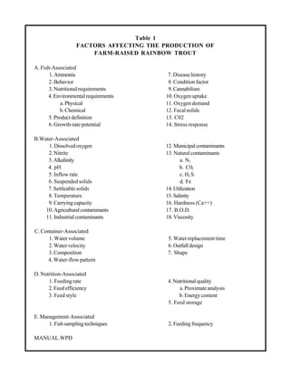 Table 1
                   FACTORS AFFECTING THE PRODUCTION OF
                       FARM-RAISED RAINBOW TROUT

A. Fish-Associated
       1. Ammonia                         7. Disease history
       2. Behavior                        8. Condition factor
       3. Nutritional requirements        9. Cannabilism
      4. Environmental requirements      10. Oxygen uptake
             a. Physical                 11. Oxygen demand
             b. Chemical                 12. Fecal solids
       5. Product definition             13. C02
       6. Growth-rate potential          14. Stress response

B.Water-Associated
     1. Dissolved oxygen                 12. Municipal contaminants
     2. Nitrite                          13. Natural contaminants
     3. Alkalinity                              a. N2
     4. pH                                      b. C02
     5. Inflow rate                             c. H2 S
     6. Suspended solids                        d. Fe
     7. Settleable solids                14. Utilization
     8. Temperature                      15. Salinity
     9. Carrying capacity                16. Hardness (Ca++)
    10. Agricultural contaminants        17. B.O.D.
    11. Industrial contaminants          18. Viscosity

C. Container-Associated
      1. Water volume                     5. Water replacement time
      2. Water velocity                   6. Outfall design
      3. Composition                      7. Shape
      4. Water-flow pattern

D. Nutrition-Associated
      1. Feeding rate                     4. Nutritional quality
      2. Feed efficiency                       a. Proximate analysis
      3. Feed style                            b. Energy content
                                          5. Feed storage

E. Management-Associated
      1. Fish sampling techniques         2. Feeding frequency

MANUAL.WPD
 
