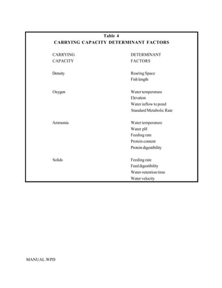 Table 4
         CARRYING CAPACITY DETERMINANT FACTORS

         CARRYING                DETERMINANT
         CAPACITY                FACTORS

        Density                  Rearing Space
                                 Fish length

         Oxygen                  Water temperature
                                 Elevation
                                 Water inflow to pond
                                 Standard Metabolic Rate

        Ammonia                  Water temperature
                                 Water pH
                                 Feeding rate
                                 Protein content
                                 Protein digestibility

         Solids                  Feeding rate
                                 Feed digestibility
                                 Water-retention time
                                 Water velocity




MANUAL.WPD
 