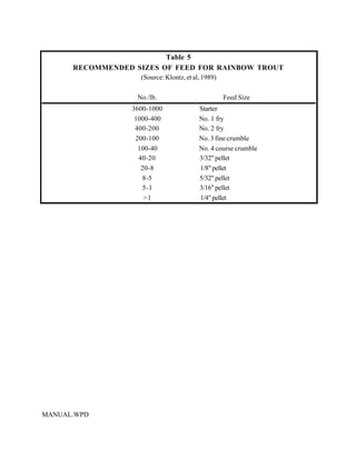 Table 5
      RECOMMENDED SIZES OF FEED FOR RAINBOW TROUT
                    (Source: Klontz, et al, 1989)

                   No./lb.                          Feed Size
                  3600-1000               Starter
                   1000-400               No. 1 fry
                   400-200                No. 2 fry
                   200-100                No. 3 fine crumble
                    100-40                No. 4 course crumble
                    40-20                 3/32" pellet
                     20-8                 1/8" pellet
                     8-5                  5/32" pellet
                     5-1                  3/16" pellet
                      >1                  1/4" pellet




MANUAL.WPD
 