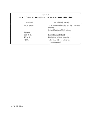 Table 6
      DAILY FEEDING FREQUENCIES BASED UPON FISH SIZE

                Fish Size              No. Feedings Per Day
             Fry to 300/lb.    1. M echanical feeder set for 15-minute
                               intervals
                               2. Hand feeding at 30-60-minute
             intervals
             300-40 lb.        Hourly feedings by hand
             40-20 lb.         Feedings at 1-2-hour intervals
             >20/lb.           1. Feedings at 2-4 hour intervals
                               2. Demand feeders




MANUAL.WPD
 