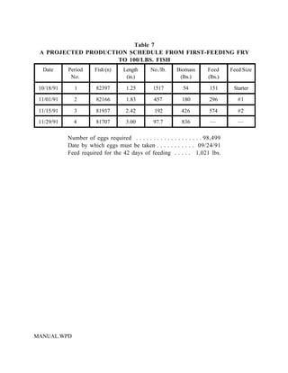 Table 7
 A PROJECTED PRODUCTION SCHEDULE FROM FIRST-FEEDING FRY
                     TO 100/LBS. FISH
  Date      Period     Fish (n)     Length      No./lb.     Biomass       Feed     Feed Size
             No.                     (in.)                   (lbs.)       (lbs.)

 10/18/91     1         82397        1.25        1517          54          151      Starter

 11/01/91     2         82166        1.83         457         180         296         #1

 11/15/91     3         81937        2.42         192         426         574         #2
 11/29/91     4         81707        3.00         97.7        836          —          —

            Number of eggs required . . . . . . . . . . . . . . . . . . . 98,499
            Date by which eggs must be taken . . . . . . . . . . . 09/24/91
            Feed required for the 42 days of feeding . . . . . 1,021 lbs.




MANUAL.WPD
 