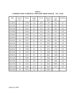 Table 8
   A PRODUCTION SCHEDULE FOR FISH FROM IOO/LB. TO 1.3/LB.

  Date      Period   Fish (n)   Length   No./lb.   Biomass   Feed     Feed Size
             No.                 (in.)              (lbs.)   (lbs.)

 11/29/91     4      13750       3.0      99.8       138     144         #3

 12/13/91     5      13712       3.6      57.0      241      203         #4

 12/27/91     6      13673       4.2      35.5      386      293        3/32
 01/10/92     7      13635       4.7      23.5      581      379        3/32

 01/24/92     8      13597       5.3      16.3      833      477        3/32

 02/07/92     9      13559       5.9      11.8      1151     587         1/8

 02/21/92     10     13521       6.5      8.8       1542     708         1/8

 03/07/92     11     13483       7.1      6.7       2014     841         1/8

 03/21/92     12     13445       7.7      5.2       2575     986        5/32
 04/04/92     13     13408       8.2      4.1       3232     1142       5/32

 04/18/92     14     13370       8.8      3.3       3994     1310       5/32

 05/02/92     15     13333       9.4      2.7       4867     1490       5/32

 05/16/92     16     13296       10.0     2.3       5860     1681       5/32

 05/30/92     17     13258       10.6      1.9      6981     1884       5/32

 06/13/92     18     13221       11.2      1.6      8236     2098       5/32

 06/27/92     19     13184       11.8      1.4      9635     479        5/32
 06/30/92    20      13176       11.9      1.3      9954      —          —




MANUAL.WPD
 