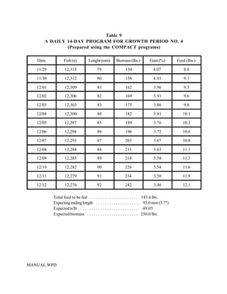 Table 9
       A DAILY 14-DAY PROGRAM FOR GROWTH PERIOD NO. 4
               (Prepared using the COMPACT programs)

   Date          Fish (n)         Lenght (mm)        Biomass (lbs.)         Gain (%)        Feed (lbs.)

   11/29          12,315                79                 150                4.07             8.8

   11/30          12,312                80                 156                4.01             9.1

   12/01          12,309                81                 162                3.96             9.3
   12/02          12,306                82                 169                3.91             9.6

   12/03          12,303                83                 175                3.86             9.8

   12/04          12,300                84                 182                3.81             10.1

   12/05          12,297                85                 189                3.76             10.3

   12/06          12,294                86                 196                3.72             10.6

   12/07          12,291                87                 203                3.67             10.8

   12/08          12,288                88                 211                3.63             11.1
   12/09          12,285                89                 218                3.58             11.3

   12/10          12,282                90                 226                3.54             11.6

   12/11          12,279                91                 234                3.50             11.9

   12/12          12,276                92                 242                3.46             12.1

           Total feed to be fed . . . . . . . . . . . . . . . . . . . . . . 143.6 lbs.
           Expecting ending length . . . . . . . . . . . . . . . . . . . . 93.0 mm (3.7")
           Expected n/lb . . . . . . . . . . . . . . . . . . . . . . . . . . . . 49.05
           Expected biomass . . . . . . . . . . . . . . . . . . . . . . . 250.0 lbs.




MANUAL.WPD
 