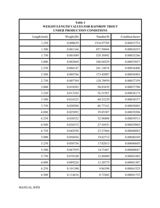 Table 1
              WEIGHT/LENGTH VALUES FOR RAINBOW TROUT
                   UNDER PRODUCTION CONDITIONS

      Length (inch)      Weight (lb)     Number/lb     Condition factor

             1.250        0.000659      1516.97705        0.00033751

             1.500        0.001166       857.50684        0.00034553
             1.750        0.001889       529.38892        0.00035246

             2.000        0.002869       348.60229        0.00035857

             2.250        0.004147       241.14874        0.00036406

             2.500        0.005766       173.42807        0.00036903

             2.750        0.007769       128.70959        0.00037359

             3.000        0.010201        98.03439        0.00037780
             3.250        0.013103       76.31587         0.00038171

             3.500        0.016523        60.52229        0.00038537

             3.750        0.020504       48.77162         0.00038881

             4.000        0.025092        39.85387        0.00039206

             4.250        0.030332        32.96808        0.00039513

             4.500        0.036372        27.56931        0.00039805
             4.750        0.042958        23.27866        0.00040083

             5.000        0.050436        19.82712        0.00040349

             5.250        0.058754        17.02013        0.00040603

             5.500        0.067959        14.71467        0.00040847

             5.750        0.078100        12.80409        0.00041082

             6.000        0.089224        11.20775        0.00041307
             6.250        0.101380         9.86390        0.00041525

             6.500        0.114616         8.72482        0.00041735



MANUAL.WPD
 