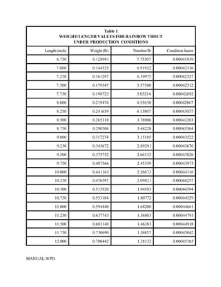 Table 1
              WEIGHT/LENGTH VALUES FOR RAINBOW TROUT
                   UNDER PRODUCTION CONDITIONS

      Length (inch)      Weight (lb)     Number/lb     Condition factor

             6.750        0.128981        7.75307         0.00041939

             7.000        0.144525        6.91922         0.00042136
             7.250        0.161297        6.19975         0.00042327

             7.500        0.179347        5.57580         0.00042512

             7.750        0.198723        5.03214         0.00042692

             8.000        0.219476        4.55630         0.00042867

             8.250        0.241659        4.13807         0.00043037

             8.500        0.265318        3.76906         0.00043203
             8.750        0.290506        3.44228         0.00043364

             9.000        0.317274        3.15185         0.00043522

             9.250        0.345672        2.89291         0.00043676

             9.500        0.375752        2.66133         0.00043826

             9.750        0.407566        2.45359         0.00043973

            10.000        0.441163        2.26673         0.00044116
            10.250        0.476597        2.09821         0.00044257

            10.500        0.513920         1.94583        0.00044394

            10.750        0.553184         1.80772        0.00044529

            11.000        0.594440         1.68200        0.00044661

            11.250        0.637743         1.56803        0.00044791

            11.500        0.683140         1.46383        0.00044918
            11.750        0.730690         1.36857        0.00045042

            12.000        0.780442         1.28132        0.00045165



MANUAL.WPD
 