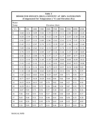 Table 2
        DISSOLVED OXYGEN (MG/L) CONTENT AT 100% SATURATION
             (Compensated for Temperature (E C) and Elevation (ft.))
Water
Temp                                      Elevation (feet)
( EC)     0       500     1000    1500    2000    2500       3000    3500    4000    4500
0         14.60   14.34   14.09   13.84   13.59   13.35      13.11   12.88   12.65   12.43

1         14.20   13.95   13.70   13.46   13.22   12.98      12.75   12.53   12.30   12.08
2         13.81   13.57   13.33   13.09   12.86   12.63      12.41   12.19   11.97   11.76

3         13.45   13.21   12.97   12.74   12.52   12.29      12.07   11.86   11.65   11.44

4         13.09   12.86   12.63   12.41   12.19   11.97      11.76   11.55   11.34   11.14

5         12.76   12.53   12.31   12.09   11.87   11.66      11.46   11.25   11.05   10.85

6         12.44   12.21   12.00   11.78   11.57   11.37      11.17   10.97   10.77   10.58

7         12.13   11.91   11.70   11.49   11.29   11.09      10.89   10.69   10.50   10.32
8         11.83   11.62   11.41   11.21   11.01   10.81      10.62   10.43   10.25   10.06

9         11.55   11.34   11.14   10.94   10.75   10.55      10.37   10.18   10.00   9.82

10        11.28   11.08   10.88   10.68   10.49   10.31      10.12   9.94    9.76    9.59

11        11.02   10.82   10.63   10.44   10.25   10.07      9.89    9.71    9.54    9.37

12        10.77   10.57   10.38   10.20   10.02   9.84       9.66    9.49    9.32    9.15

13        10.53   10.34   10.15   9.97    9.79    9.62       9.44    9.27    9.11    8.95

14        10.29   10.11   9.93    9.75    9.58    9.40       9.24    9.07    8.91    8.75
15        10.07   9.89    9.71    9.54    9.37    9.20       9.02    8.87    8.71    8.56

16        9.86    9.68    9.51    9.34    9.17    9.00       8.84    8.68    8.53    8.37

17        9.65    9.48    9.31    9.14    8.98    8.81       8.66    8.50    8.35    8.20

18        9.45    9.28    9.12    8.95    8.79    8.63       8.48    8.32    8.17    8.03

19        9.26    9.09    8.93    8.77    8.61    8.46       8.30    8.15    8.01    7.86



MANUAL.WPD
 