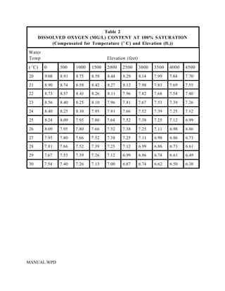 Table 2
        DISSOLVED OXYGEN (MG/L) CONTENT AT 100% SATURATION
             (Compensated for Temperature (E C) and Elevation (ft.))
Water
Temp                                  Elevation (feet)
( EC)     0      500    1000   1500   2000    2500       3000   3500   4000   4500
20        9.08   8.91   8.75   8.59   8.44    8.29       8.14   7.99   7.84   7.70

21        8.90   8.74   8.58   8.42   8.27    8.12       7.98   7.83   7.69   7.55
22        8.73   8.57   8.41   8.26   8.11    7.96       7.82   7.68   7.54   7.40

23        8.56   8.40   8.25   8.10   7.96    7.81       7.67   7.53   7.39   7.26

24        8.40   8.25   8.10   7.95   7.81    7.66       7.52   7.39   7.25   7.12

25        8.24   8.09   7.95   7.80   7.64    7.52       7.38   7.25   7.12   6.99

26        8.09   7.95   7.80   7.66   7.52    7.38       7.25   7.11   6.98   6.86

27        7.95   7.80   7.66   7.52   7.38    7.25       7.11   6.98   6.86   6.73
28        7.81   7.66   7.52   7.39   7.25    7.12       6.99   6.86   6.73   6.61

29        7.67   7.53   7.39   7.26   7.12    6.99       6.86   6.74   6.61   6.49

30        7.54   7.40   7.26   7.13   7.00    6.87       6.74   6.62   6.50   6.38




MANUAL.WPD
 