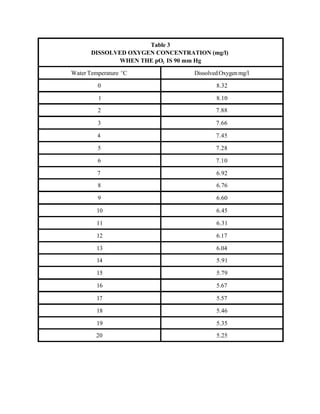 Table 3
       DISSOLVED OXYGEN CONCENTRATION (mg/l)
              WHEN THE pO2 IS 90 mm Hg

Water Temperature EC              Dissolved Oxygen mg/l

         0                                8.32

         1                                8.10
         2                                7.88

         3                                7.66

         4                                7.45

         5                                7.28

         6                                7.10

         7                                6.92
         8                                6.76

         9                                6.60

         10                               6.45

         11                               6.31

         12                               6.17

         13                               6.04
         14                               5.91

         15                               5.79

         16                               5.67

         17                               5.57

         18                               5.46

         19                               5.35
        20                                5.25
 