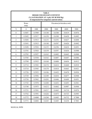 Table 4
                          DISSOLVED OXYGEN CONTENT
                      (% SATURATION AT A pO2 OF 90 MM Hg)
                       (Compensated for tempature and elevation)

             Water                               Elevation (in feet above msl)
             temp

   EC          0            1000        2000         3000           4000         5000

   0         0.5687        0.5909       0.6140      0.6380         0.6619        0.6876
    1        0.5692        0.5917       0.6150      0.6388         0.6628        0.6882

   2         0.5694        0.5915       0.6151      0.6391         0.6627        0.6888

   3         0.5691        0.5915       0.6148      0.6387         0.6626        0.6882

   4         0.5698        0.5924       0.6153      0.6396         0.6634        0.6891

   5         0.5701        0.5924       0.6159      0.6397         0.6636        0.6900

   6         0.5703        0.5927       0.6163      0.6402         0.6642        0.6900
   7         0.5705        0.5930       0.6162      0.6407         0.6647        0.6906

   8         0.5709        0.5935       0.6168      0.6408         0.6654        0.6912

   9         0.5714        0.5941       0.6174      0.6414         0.6660        0.6918

   10        0.5718        0.5945       0.6178      0.6418         0.6663        0.6921

   11        0.5726        0.5953       0.6186      0.6432         0.6670        0.6934

   12        0.5729        0.5956       0.6189      0.6434         0.6677        0.6940
   13        0.5736        0.5962       0.6201      0.6446         0.6689        0.6951

   14        0.5743        0.5970       0.6208      0.6452         0.6693        0.6961

   15        0.5748        0.5975       0.6212      0.6462         0.6907        0.6968

   16        0.5751        0.5981       0.6217      0.6465         0.6710        0.6974

   17        0.5762        0.5991       0.6226      0.6473         0.6723        0.6985

   18        0.5772        0.6000       0.6240      0.6485         0.6732        0.7000
   19        0.5771        0.6004       0.6243      0.6485         0.6238        0.7003


MANUAL.WPD
 