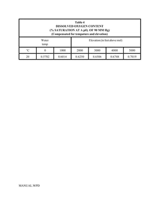 Table 4
                          DISSOLVED OXYGEN CONTENT
                      (% SATURATION AT A pO2 OF 90 MM Hg)
                       (Compensated for tempature and elevation)

             Water                               Elevation (in feet above msl)
             temp

   EC          0            1000        2000         3000           4000         5000

   20        0.5782        0.6014       0.6250      0.6506         0.6748        0.7019




MANUAL.WPD
 