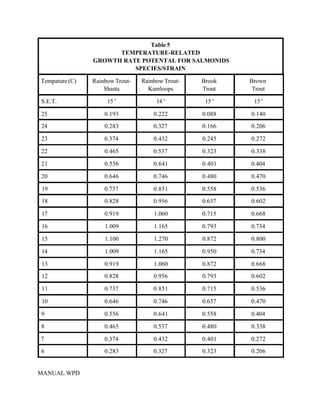Table 5
                      TEMPERATURE-RELATED
                GROWTH RATE POTENTAL FOR SALMONIDS
                          SPECIES/STRAIN

Tempature (C)   Rainbow Trout-   Rainbow Trout-   Brook   Brown
                    Shasta         Kamloops       Trout    Trout

S.E.T.               15 E             14 E         15 E    15 E

25                  0.193            0.222        0.088   0.140
24                  0.283            0.327        0.166   0.206

23                  0.374            0.432        0.245   0.272

22                  0.465            0.537        0.323   0.338

21                  0.556            0.641        0.401   0.404

20                  0.646            0.746        0.480   0.470

19                  0.737            0.851        0.558   0.536
18                  0.828            0.956        0.637   0.602

17                  0.919            1.060        0.715   0.668

16                  1.009            1.165        0.793   0.734

15                  1.100            1.270        0.872   0.800

14                  1.009            1.165        0.950   0.734

13                  0.919            1.060        0.872   0.668
12                  0.828            0.956        0.793   0.602

11                  0.737            0.851        0.715   0.536

10                  0.646            0.746        0.637   0.470

9                   0.556            0.641        0.558   0.404

8                   0.465            0.537        0.480   0.338

7                   0.374            0.432        0.401   0.272
6                   0.283            0.327        0.323   0.206


MANUAL.WPD
 