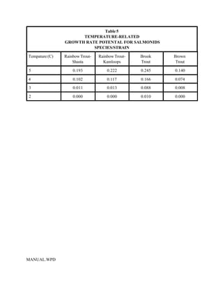 Table 5
                      TEMPERATURE-RELATED
                GROWTH RATE POTENTAL FOR SALMONIDS
                          SPECIES/STRAIN

Tempature (C)   Rainbow Trout-   Rainbow Trout-   Brook   Brown
                    Shasta         Kamloops       Trout    Trout

5                   0.193            0.222        0.245   0.140

4                   0.102            0.117        0.166   0.074
3                   0.011            0.013        0.088   0.008

2                   0.000            0.000        0.010   0.000




MANUAL.WPD
 