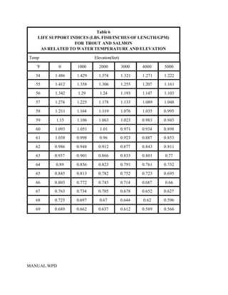 Table 6
   LIFE SUPPORT INDICES (LBS. FISH/INCHES OF LENGTH/GPM)
                  FOR TROUT AND SALMON
    AS RELATED TO WATER TEMPERATURE AND ELEVATION

Temp                      Elevation(feet)

   EF        0     1000     2000            3000    4000    5000

   54     1.486   1.429     1.374           1.321   1.271   1.222
   55     1.412   1.358     1.306           1.255   1.207   1.161

   56     1.342    1.29      1.24           1.193   1.147   1.103

   57     1.274   1.225     1.178           1.133   1.089   1.048

   58     1.211   1.164     1.119           1.076   1.035   0.995

   59     1.15    1.106     1.063           1.023   0.983   0.945

   60     1.093   1.051      1.01           0.971   0.934   0.898
   61     1.038   0.998      0.96           0.923   0.887   0.853

   62    0.986    0.948     0.912           0.877   0.843   0.811

   63    0.937    0.901     0.866           0.833   0.801   0.77

   64     0.89    0.856     0.823           0.791   0.761   0.732

   65    0.845    0.813     0.782           0.752   0.723   0.695

   66    0.803    0.772     0.743           0.714   0.687   0.66
   67    0.763    0.734     0.705           0.678   0.652   0.627

   68    0.725    0.697      0.67           0.644   0.62    0.596

   69    0.689    0.662     0.637           0.612   0.589   0.566




MANUAL.WPD
 