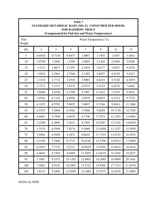 Table 7
         STANDARD METABOLIC RATE (MG O2 CONSUMED PER HOUR)
                          FOR RAINBOW TROUT
               (Compensated for Fish Size and Water Temperature)

Fish                                    Water Temperature ( EC)
Weight

  (G)         1        3        5           7           9           11        13

   5       0.6010    0.7138   0.8477     1.0067      1.1955       1.4197    1.6861
   10      2.0780    1.2802   1.5203     1.8055      2.1442       2.5464    3.0240

   15       1.5171   1.8017   2.1397     2.5410      3.0177       3.5837    4.2559

   20       1.9334   2.2961   2.7268     3.1382      3.8457       4.5670    5.4237

   25      2.3335    2.7712   3.2910     3.9083      4.6414       5.5120    6.5459

   30      2.7211    3.2315   3.8376     4.5575      5.4123       6.4276    7.6442

   35      3.0986    3.6798   4.3700     5.1897      6.1632       7.3193    8.6922
   40      3.4766    4.1181   4.8906     5.8079      6.8074       8.1912    9.7276

   50      4.1852    4.9702   5.9025     7.0097      8.3246       9.8861    11.7404

   55      4.5353    5.3860   6.3962     7.5960      9.0209       10.7130   12.7224

   60      4.8803    5.7958   6.8829     8.1740      9.7072       11.5281   13.6904

   65      5.2209    6.2003   7.3633     8.7445     10.3847       12.3326   14.6459

   70      5.5574    6.5999   7.8378     9.3080     11.0540       13.1257   15.5899
   75      5.8902    6.9950   8.3071     9.8654     11.7159       13.9135   16.5233

   80      6.2194    7.3860   8.7715     10.4168    12.3708       14.6912   17.4469

   85      6.5455    7.7732   9.2313     10.9629    13.0193       15.4614   18.3616

   90      6.8685    8.1569   9.6869     11.5039    13.6618       16.2244   19.2677

   95      7.1887    8.5372   10.1385    12.0403    14.2988       16.9809   20.1661

  100      7.5063    8.9143   10.5865    12.5722    14.9305       17.7311   21.0570
  105      7.8214    9.2886   11.0309    13.1000    15.5572       18.4754   21.9409


MANUAL.WPD
 