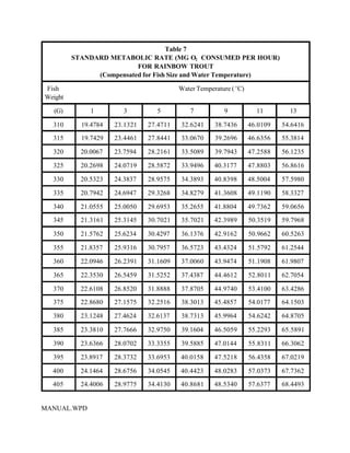 Table 7
         STANDARD METABOLIC RATE (MG O2 CONSUMED PER HOUR)
                          FOR RAINBOW TROUT
               (Compensated for Fish Size and Water Temperature)

Fish                                     Water Temperature ( EC)
Weight

  (G)         1        3          5          7           9           11        13

  310      19.4784   23.1321   27.4711   32.6241     38.7436       46.0109   54.6416
  315      19.7429   23.4461   27.8441   33.0670     39.2696       46.6356   55.3814

  320      20.0067   23.7594   28.2161   33.5089     39.7943       47.2588   56.1235

  325      20.2698   24.0719   28.5872   33.9496     40.3177       47.8803   56.8616

  330      20.5323   24.3837   28.9575   34.3893     40.8398       48.5004   57.5980

  335      20.7942   24.6947   29.3268   34.8279     41.3608       49.1190   58.3327

  340      21.0555   25.0050   29.6953   35.2655     41.8804       49.7362   59.0656
  345      21.3161   25.3145   30.7021   35.7021     42.3989       50.3519   59.7968

  350      21.5762   25.6234   30.4297   36.1376     42.9162       50.9662   60.5263

  355      21.8357   25.9316   30.7957   36.5723     43.4324       51.5792   61.2544

  360      22.0946   26.2391   31.1609   37.0060     43.9474       51.1908   61.9807

  365      22.3530   26.5459   31.5252   37.4387     44.4612       52.8011   62.7054

  370      22.6108   26.8520   31.8888   37.8705     44.9740       53.4100   63.4286
  375      22.8680   27.1575   32.2516   38.3013     45.4857       54.0177   64.1503

  380      23.1248   27.4624   32.6137   38.7313     45.9964       54.6242   64.8705

  385      23.3810   27.7666   32.9750   39.1604     46.5059       55.2293   65.5891

  390      23.6366   28.0702   33.3355   39.5885     47.0144       55.8311   66.3062

  395      23.8917   28.3732   33.6953   40.0158     47.5218       56.4358   67.0219

  400      24.1464   28.6756   34.0545   40.4423     48.0283       57.0373   67.7362
  405      24.4006   28.9775   34.4130   40.8681     48.5340       57.6377   68.4493


MANUAL.WPD
 