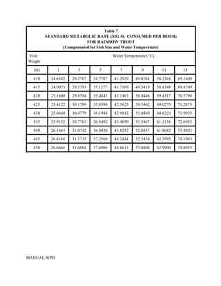Table 7
         STANDARD METABOLIC RATE (MG O2 CONSUMED PER HOUR)
                          FOR RAINBOW TROUT
               (Compensated for Fish Size and Water Temperature)

Fish                                     Water Temperature ( EC)
Weight

  (G)         1        3          5          7           9           11        13

  410      24.6542   29.2787   34.7707   41.2929     49.0384       58.2368   69.1608
  415      24.9073   29.5793   35.1277   41.7169     49.5419       58.8348   69.8709

  420      25.1600   29.8794   35.4841   42.1401     50.0446       59.4317   70.5798

  425      25.4122   30.1789   35.8398   42.5625     50.5462       60.0275   71.2873

  430      25.6640   30.4779   36.1948   42.9842     51.0469       60.6221   71.9935

  435      25.9152   30.7763   36.5492   43.4050     51.5467       61.2156   72.6983

  440      26.1661   31.0742   36.9030   43.8252     52.0457       61.8082   73.4021
  445      26.4164   31.3715   37.2560   44.2444     52.5436       62.3995   74.1043

  450      26.6664   31.6684   37.6086   44.6611     53.0408       62.9900   74.8055




MANUAL.WPD
 
