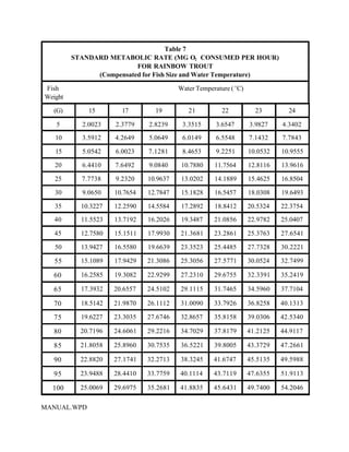 Table 7
         STANDARD METABOLIC RATE (MG O2 CONSUMED PER HOUR)
                          FOR RAINBOW TROUT
               (Compensated for Fish Size and Water Temperature)

Fish                                     Water Temperature ( EC)
Weight

  (G)        15        17        19         21          22           23        24

   5       2.0023    2.3779    2.8239     3.3515      3.6547       3.9827    4.3402
   10      3.5912    4.2649    5.0649     6.0149      6.5548       7.1432    7.7843

   15      5.0542    6.0023    7.1281     8.4653      9.2251       10.0532   10.9555

   20      6.4410    7.6492    9.0840     10.7880    11.7564       12.8116   13.9616

   25      7.7738    9.2320    10.9637    13.0202    14.1889       15.4625   16.8504

   30      9.0650    10.7654   12.7847    15.1828    16.5457       18.0308   19.6493

   35      10.3227   12.2590   14.5584    17.2892    18.8412       20.5324   22.3754
   40      11.5523   13.7192   16.2026    19.3487    21.0856       22.9782   25.0407

   45      12.7580   15.1511   17.9930   21.3681     23.2861       25.3763   27.6541

   50      13.9427   16.5580   19.6639   23.3523     25.4485       27.7328   30.2221

   55      15.1089   17.9429   21.3086   25.3056     27.5771       30.0524   32.7499

  60       16.2585   19.3082   22.9299   27.2310     29.6755       32.3391   35.2419

  65       17.3932   20.6557   24.5102   29.1115     31.7465       34.5960   37.7104

  70       18.5142   21.9870   26.1112   31.0090     33.7926       36.8258   40.1313

  75       19.6227   23.3035   27.6746   32.8657     35.8158       39.0306   42.5340

  80       20.7196   24.6061   29.2216   34.7029     37.8179       41.2125   44.9117

  85       21.8058   25.8960   30.7535   36.5221     39.8005       43.3729   47.2661

  90       22.8820   27.1741   32.2713   38.3245     41.6747       45.5135   49.5988

  95       23.9488   28.4410   33.7759   40.1114     43.7119       47.6355   51.9113

  100      25.0069   29.6975   35.2681   41.8835     45.6431       49.7400   54.2046

MANUAL.WPD
 
