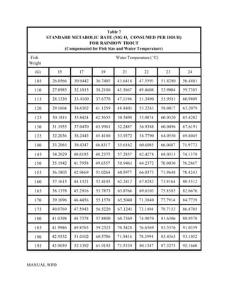 Table 7
         STANDARD METABOLIC RATE (MG O2 CONSUMED PER HOUR)
                          FOR RAINBOW TROUT
               (Compensated for Fish Size and Water Temperature)

Fish                                     Water Temperature ( EC)
Weight

  (G)        15        17        19         21          22           23        24

  105      26.0566   30.9442   36.7485   43.6416     47.5591       51.8280   56.4801

  110      27.0985   32.1815   38.2180   45.3867     49.4608       53.9004   59.7385

  115      28.1330   33.4100   37.6770   47.1194     51.3490       55.9581   60.9809

  120      29.1604   34.6302   41.1259   48.8401     53.2243       58.0017   63.2079

  125      30.1811   35.8424   42.5655   50.5498     55.0874       60.0320   65.4202

  130      31.1955   37.0470   43.9961   52.2487     56.9388       60.0496   67.6191

  135      32.2036   38.2443   45.4180   53.9372     58.7790       64.0550   69.8045

  140      33.2061   39.4347   46.8317   55.6162     60.6085       66.0487   71.9773

  145      34.2029   40.6185   48.2375   57.2857     62.4278       68.0313   74.1378

  150      35.1942   41.7958   49.6357   58.9461     64.2372       70.0030   76.2867

  155      36.1803   42.9669   51.0264   60.5977     66.0373       71.9648   78.4243

  160      37.1615   44.1321   52.4103   62.2412     67.8282       73.9164   80.5512

  165      38.1378   45.2916   53.7873   63.8764     69.6103       75.8585   82.6676

  170      39.1096   46.4456   55.1578   65.5040     71.3840       77.7914   84.7739

  175      40.0769   47.5943   56.5220   67.1241     73.1494       79.7153   86.8705

  180      41.0398   48.7378   57.8800   68.7369     74.9070       81.6306   88.9578

  185      41.9986   49.8765   59.2323   70.3428     76.6569       83.5376   91.0359

  190      42.9532   51.0102   60.5786   71.9416     78.3994       85.4365   93.1052

  195      43.9039   52.1392   61.9193   73.5339     80.1347       87.3275   95.1660



MANUAL.WPD
 