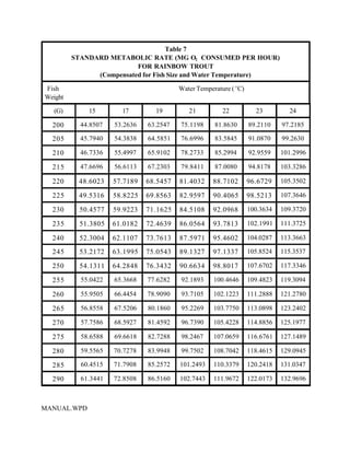 Table 7
         STANDARD METABOLIC RATE (MG O2 CONSUMED PER HOUR)
                          FOR RAINBOW TROUT
               (Compensated for Fish Size and Water Temperature)

Fish                                     Water Temperature ( EC)
Weight

  (G)        15        17        19         21          22           23         24

  200      44.8507   53.2636   63.2547   75.1198     81.8630       89.2110    97.2185

  205      45.7940   54.3838   64.5851   76.6996     83.5845       91.0870    99.2630

  210      46.7336   55.4997   65.9102   78.2733     85.2994       92.9559    101.2996

  215      47.6696   56.6113   67.2303   79.8411     87.0080       94.8178    103.3286

  220      48.6023   57.7189   68.5457   81.4032     88.7102       96.6729    105.3502

  225      49.5316   58.8225   69.8563   82.9597     90.4065       98.5213    107.3646

  230      50.4577   59.9223   71.1625   84.5108     92.0968       100.3634   109.3720

  235      51.3805   61.0182   72.4639   86.0564     93.7813       102.1991   111.3725

  240      52.3004   62.1107   73.7613   87.5971     95.4602       104.0287   113.3663

  245      53.2172   63.1995   75.0543   89.1327     97.1337       105.8524   115.3537

  250      54.1311   64.2848   76.3432   90.6634     98.8017       107.6702   117.3346

  255      55.0422   65.3668   77.6282   92.1893     100.4646      109.4823   119.3094

  260      55.9505   66.4454   78.9090   93.7105     102.1223      111.2888   121.2780

  265      56.8558   67.5206   80.1860   95.2269     103.7750      113.0898   123.2402

  270      57.7586   68.5927   81.4592   96.7390     105.4228      114.8856   125.1977

  275      58.6588   69.6618   82.7288   98.2467     107.0659      116.6761   127.1489

  280      59.5565   70.7278   83.9948   99.7502     108.7042      118.4615   129.0945

  285      60.4515   71.7908   85.2572   101.2493    110.3379      120.2418   131.0347

  290      61.3441   72.8508   86.5160   102.7443    111.9672      122.0173   132.9696



MANUAL.WPD
 
