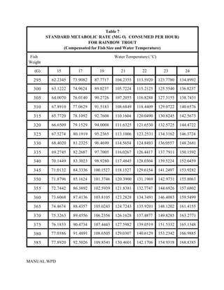 Table 7
         STANDARD METABOLIC RATE (MG O2 CONSUMED PER HOUR)
                          FOR RAINBOW TROUT
               (Compensated for Fish Size and Water Temperature)

Fish                                      Water Temperature ( EC)
Weight

  (G)        15        17         19         21          22           23         24

  295      62.2345   73.9082   87.7717    104.2355    113.5920      123.7780   134.8992

  300      63.1222   74.9624   89.0237    105.7224    115.2125      125.5540   136.8237

  305      64.0070   76.0140   90.2726    107.2055    116.8288      127.3153   138.7431

  310      67.8910   77.0629   91.5183    108.6849    118.4409      129.0722   140.6576

  315      65.7720   78.1092   92.7608    110.1604    120.0490      130.8245   142.5673

  320      66.6509   79.1529   94.0008    111.6325    121.6530      132.5725   144.4722

  325      67.5274   80.1919   95.2365    113.1006    123.2531      134.3162   146.3724

  330      68.4020   81.2325   96.4699    114.5654    124.8493      136.0557   148.2681

  335      69.2745   82.2687   97.7005    116.0267    126.4417      137.7911   150.1592

  340      70.1449   83.3023   98.9280    117.4845    128.0304      139.5224   152.0459

  345      71.0132   84.3336   100.1527   118.1527    129.6154      141.2497   153.9282

  350      71.8796   85.1624   101.3746   120.3900    131.1969      142.9731   155.8063

  355      72.7442   86.3892   102.5939   121.8381    132.7747      144.6926   157.6802

  360      73.6068   87.4136   103.8105   123.2828    134.3491      146.4083   159.5499

  365      74.4674   88.4357   105.0243   124.7243    135.9201      148.1202   161.4155

  370      75.3263   89.4556   106.2356   126.1628    137.4877      149.8285   163.2771

  375      76.1833   90.4734   107.4443   127.5982    139.0519      151.5332   165.1348

  380      77.0386   91.4891   108.6505   129.0307    140.6129      153.2342   166.9885

  385      77.8920   92.5026   109.8541   130.4601    142.1706      154.9318   168.8385



MANUAL.WPD
 