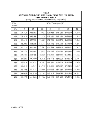 Table 7
         STANDARD METABOLIC RATE (MG O2 CONSUMED PER HOUR)
                          FOR RAINBOW TROUT
               (Compensated for Fish Size and Water Temperature)

Fish                                       Water Temperature ( EC)
Weight

  (G)        15        17          19         21          22           23         24

  390      78.7436   93.5140    111.0552   131.8864    143.7252      156.6259   170.6846

  395      79.5936   94.5234    112.2539   133.3100    145.2766      158.3166   172.5271

  400      80.4419   95.5308    113.4503   134.7308    146.8250      160.0040   174.3659

  405      81.2887   96.5365    114.6447   136.1492    148.3703      161.6880   176.2011

  410      82.1337   97.5399    115.8363   137.5644    149.9126      163.3687   178.0327

  415      82.9770   98.5415    117.0257   138.9768    151.4520      165.0463   179.8608

  420      83.8189   99.5412    118.2130   140.3869    152.9884      166.7206   181.6855

  425      84.6590   100.5390   119.3979   141.7441    154.5220      168.3919   183.5067

  430      85.4978   101.5351   120.5807   143.1987    156.0528      170.0600   185.3246

  435      86.3348   102.5291   121.7613   144.6008    157.5807      171.7251   187.1391

  440      87.1705   103.5216   122.9400   146.0005    159.1059      173.3872   188.9504

  445      88.0045   104.5120   124.1161   147.3973    160.6284      175.0463   190.7585

  450      88.8172   105.5009   125.2906   148.7921    162.1482      176.7025   192.5633




MANUAL.WPD
 