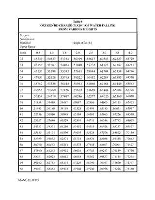 Table 8
                      OXYGEN RE-CHARGE (%X10- 2 ) OF WATER FALLING
                                FROM VARIOUS HEIGHTS

Percent
Saturation at
Outfall of                                 Height of fall (ft.)
Upper Reuse

Pond            0.5        1.0      1.5       2.0          2.5      3.0      3.5      4.0

32         .45549        .50337   .53724   .56399       .58627    .60543   .62227   .63729

33         .46350        .51067   .54404   .57040       .59235    .61123   .67782   .64263

34         .47151        .51798   .55085   .57681       .59844    .61704   .63338   .64796

35         .47951        .52528   .55765   .58322       .60452    .62284   .63893   .63330

36         .48752        .53528   .56445   .58963       .61060    .62864   .64449   .65863

37         .49553        .53989   .57126   .59605       .61669    .63444   .65004   .66396

38         .50354        .54719   .57807   .60246       .62277    .64025   .65560   .66930

39         .51154        .55449   .58487   .60887       .62886    .64605   .66115   .67463

40         .51955        .56180   .59168   .61528       .63494    .65185   .66671   .67997
41         .52756        .56910   .59848   .62169       .64103    .65665   .67226   .68530

42         .53557        .57640   .60529   .62810       .64711    .66346   .67782   .69063

43         .54357        .58371   .61210   .63452       .64319    .66926   .68337   .69597

44         .55185        .59101   .61890   .64093       .65928    .67506   .68893   .70130

45         .55959        .59832   .62571   .64734       .66536    .68086   .69448   .70663

46         .56760        .60562   .63251   .64375       .67145    .68667   .70004   .71197
47         .57560        .61292   .63932   .66016       .67753    .69247   .70559   .71730

48         .58361        .62023   .64612   .66658       .68362    .69827   .71115   .72264

49         .59162        .62753   .65293   .67229       .68790    .70407   .71670   .72797

50         .59963        .63483   .65973   .67940       .67940    .70988   .72226   .73330


MANUAL.WPD
 
