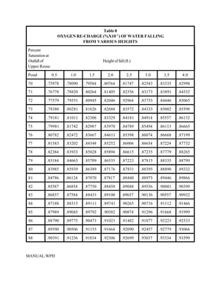 Table 8
                      OXYGEN RE-CHARGE (%X10- 2 ) OF WATER FALLING
                                FROM VARIOUS HEIGHTS

Percent
Saturation at
Outfall of                                 Height of fall (ft.)
Upper Reuse

Pond            0.5        1.0      1.5       2.0          2.5      3.0      3.5      4.0

70         .75978        .78090   .79584   .80764       .81747    .82583   .83335   .82998
71         .76778        .78820   .80264   .81405       .82356    .83173   .83891   .84532

72         .77579        .79551   .80945   .82046       .92964    .83753   .84446   .85065

73         .78380        .80281   .81626   .82688       .83572    .84333   .85002   .85598

74         .79181        .81011   .82306   .83329       .84181    .84914   .85557   .86132

75         .79981        .81742   .82987   .83970       .84789    .85494   .86113   .86665

76         .80782        .82472   .83667   .84611       .85398    .86074   .86668   .87199
77         .81583        .83202   .84348   .85252       .86006    .86654   .87224   .87732

78         .82384        .83933   .85028   .85894       .86615    .87235   .87779   .88265

79         .83184        .84663   .85709   .86535       .87223    .87815   .88335   .88799

80         .83985        .85939   .86389   .87176       .87831    .88395   .88890   .89332

81         .84786        .86124   .87070   .87817       .88440    .88975   .89446   .89866

82         .85587        .86854   .87750   .88458       .89048    .89556   .90001   .90399
83         .86837        .87584   .88431   .89100       .89657    .90136   .90557   .90932

84         .87188        .88315   .89111   .89741       .90265    .90716   .91112   .91466

85         .87989        .89045   .89792   .90382       .90874    .91296   .91668   .91999

86         .88790        .89775   .90473   .91023       .91482    .91877   .92223   .92533

87         .89590        .90506   .91153   .91664       .92090    .92457   .92779   .93066

88         .90391        .91236   .91834   .92306       .92699    .93037   .93334   .93599



MANUAL.WPD
 