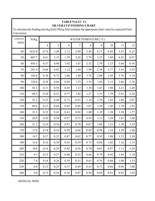 TABLE 9 (4-12E C)
                                    SILVER CUP FEEDING CHART
To calculate the feeding rate (kg feed/100 kg fish) multiply the appropiate chart value by expected Feed
Conversion.
 LENGTH        N/Kg                                 WATER TEMPATURE ( EC)
    (mm)
                             4         5        6        7         8         9       10       11           12

      40      1623.0      0.76      1.44     2.12      2.80     3.49     4.17     4.85      5.53      6.21
      50       807.7      0.61      1.15     1.70      2.24     2.79     3.33      3.88     4.42     4.97

      60       456.5      0.51     0.96      1.42      1.87     2.32     2.78      3.23     3.68     4.14

      70       281.9      0.44     0.82      1.12      1.60     1.99     2.38      2.77     3.16      3.55

      80       185.6      0.38     0.72      1.06      1.40     1.74     2.08      2.42     2.76      3.10

      90       128.4      0.34     0.64      0.94      1.25     1.55     1.85      2.15     2.46      2.76

     100        92.3      0.31     0.58      0.85      1.12     1.39     1.67      1.94     2.21      2.48
     110        68.5      0.28     0.52      0.77      1.02     1.27     1.51      1.78     2.01      2.26

     120        52.2      0.25     0.48      0.71      0.93     1.16     1.39      1.62     1.84      2.07

     130        40.6      0.23     0.44      0.65      0.86     1.07     1.28      1.49     1.70      1.91

     140        32.2      0.22     0.41      0.61      0.80     1.00     1.19      1.38     1.58      1.77

     150        26.0      0.20     0.38      0.57      0.75     0.93     1.11      1.29     1.47      1.66

     160        21.2      0.19     0.36      0.53      0.70     0.87     1.04      1.21     1.38      1.55
     170         17.6     0.18     0.34      0.50      0.66     0.82     0.98      1.14     1.30      1.46

     180         14.7     0.17     0.32      0.47      0.62     0.77     0.93      1.08     1.23      1.38

     190         12.4     0.16     0.30      0.45      0.59     0.73     0.88      1.02     1.16      1.31

     200         10.6     0.16     0.29      0.42      0.56     0.70     0.83      0.97     1.11      1.24

     210          9.1     0.15     0.27      0.40      0.53     0.66     0.79      0.92     1.05      1.18

     220          7.8     0.14     0.26      0.39      0.51     0.63     0.76      0.88     1.00      1.13
     230          6.8     0.13     0.25      0.37      0.49     0.61     0.72      0.84     0.96      1.08

     240          6.0     0.13     0.24      0.36      0.47     0.58     0.69      0.81     0.92      1.03

    MANUAL.WPD
 