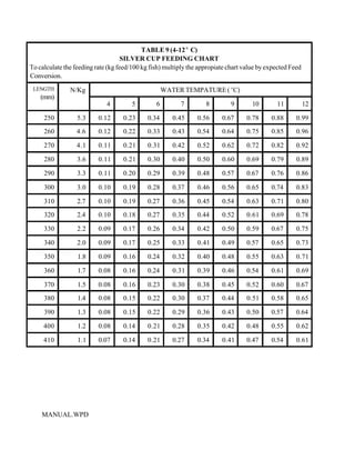 TABLE 9 (4-12E C)
                                    SILVER CUP FEEDING CHART
To calculate the feeding rate (kg feed/100 kg fish) multiply the appropiate chart value by expected Feed
Conversion.
 LENGTH        N/Kg                                 WATER TEMPATURE ( EC)
    (mm)
                             4         5        6        7         8         9       10       11           12

     250          5.3     0.12     0.23      0.34      0.45     0.56     0.67      0.78     0.88      0.99
     260          4.6     0.12     0.22      0.33      0.43     0.54     0.64      0.75     0.85      0.96

     270          4.1     0.11     0.21      0.31      0.42     0.52     0.62      0.72     0.82      0.92

     280          3.6     0.11     0.21      0.30      0.40     0.50     0.60      0.69     0.79      0.89

     290          3.3     0.11     0.20      0.29      0.39     0.48     0.57      0.67     0.76      0.86

     300          3.0     0.10     0.19      0.28      0.37     0.46     0.56      0.65     0.74      0.83

     310          2.7     0.10     0.19      0.27      0.36     0.45     0.54      0.63     0.71      0.80
     320          2.4     0.10     0.18      0.27      0.35     0.44     0.52      0.61     0.69      0.78

     330          2.2     0.09     0.17      0.26      0.34     0.42     0.50      0.59     0.67      0.75

     340          2.0     0.09     0.17      0.25      0.33     0.41     0.49      0.57     0.65      0.73

     350          1.8     0.09     0.16      0.24      0.32     0.40     0.48      0.55     0.63      0.71

     360          1.7     0.08     0.16      0.24      0.31     0.39     0.46      0.54     0.61      0.69

     370          1.5     0.08     0.16      0.23      0.30     0.38     0.45      0.52     0.60      0.67
     380          1.4     0.08     0.15      0.22      0.30     0.37     0.44      0.51     0.58      0.65

     390          1.3     0.08     0.15      0.22      0.29     0.36     0.43      0.50     0.57      0.64

     400          1.2     0.08     0.14      0.21      0.28     0.35     0.42      0.48     0.55      0.62

     410          1.1     0.07     0.14      0.21      0.27     0.34     0.41      0.47     0.54      0.61




    MANUAL.WPD
 