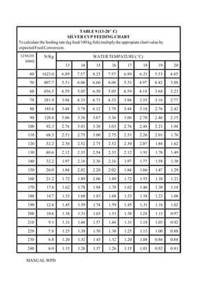 TABLE 9 (13-20E C)
                               SILVER CUP FEEDING CHART
To calculate the feeding rate (kg feed/100 kg fish) multiply the appropiate chart value by
expected Feed Conversion.
 LENGTH        N/Kg                           WATER TEMPATURE ( EC)
    (mm)
                             13       14        15        16       17        18        19     20

      40      1623.0      6.89      7.57      8.25     7.57      6.89      6.21     5.53     4.85
      50       807.7      5.51      6.06      6.60     6.06      5.51      4.97     4.42     3.88

      60       456.5      4.59      5.05      6.50     5.05      4.59      4.14     3.68     3.23

      70       281.9      3.94      4.33     4.71      4.33      3.94      3.55     3.16     2.77

      80        185.6     3.44      3.78     4.12      3.78      3.44      3.10     2.76     2.42

      90        128.4     3.06      3.36      3.67     3.36      3.06      2.70     2.46     2.15

     100         92.3     2.76      3.03      3.30     3.03      2.76      2.48     2.21     1.94
     110         68.5     2.51      2.75      3.00     2.75      2.51      2.26     2.01     1.76

     120         52.2     2.30      2.52      2.75     2.52      2.30      2.07      1.84    1.62

     130         40.6     2.12      2.33      2.54     2.33      2.12      1.91      1.70    1.49

     140         32.2      1.97     2.16      2.36     2.16      1.97      1.77      1.58    1.38

     150         26.0      1.84     2.02      2.20     2.02      1.84      1.66      1.47    1.29

     160         21.2      1.72     1.89      2.06      1.89     1.72      1.55      1.38    1.21
     170         17.6      1.62     1.78      1.94      1.78     1.62      1.46      1.30    1.14

     180         14.7      1.53     1.68      1.83      1.68     1.53      1.38      1.23    1.08

     190         12.4      1.45     1.59      1.74      1.59     1.45      1.31      1.16    1.02

     200         10.6      1.38     1.51      1.65      1.51     1.38      1.24      1.11    0.97

     210          9.1      1.31     1.44      1.57      1.44     1.31      1.18      1.05    0.92

     220          7.8      1.25     1.38      1.50      1.38     1.25      1.13      1.00    0.88
     230          6.8      1.20     1.32      1.43      1.32     1.20      1.08     0.86     0.84

     240          6.0      1.15     1.26      1.37      1.26     1.15      1.03     0.92     0.81

    MANUAL.WPD
 